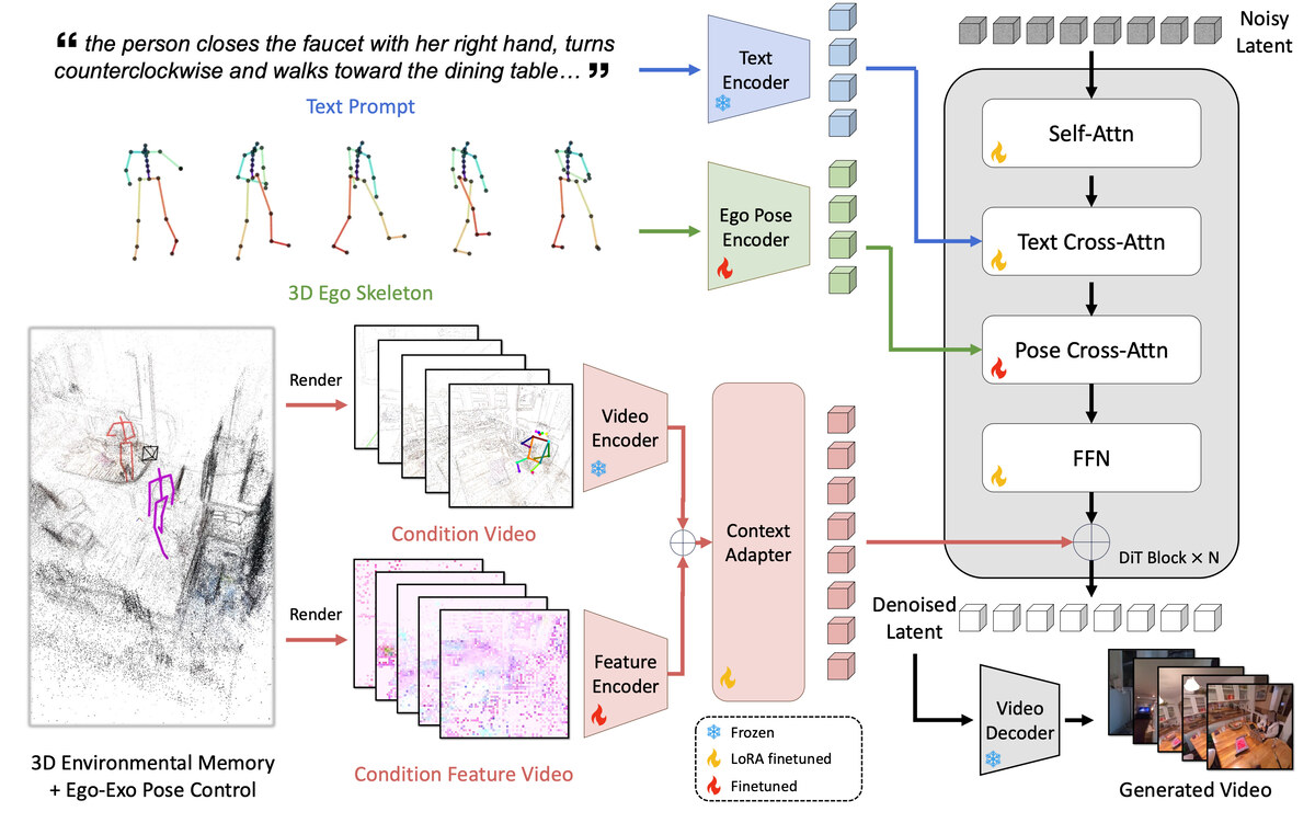 E3C: Video Generation with 3D Environmental Memory and Ego-Exo Human Pose Control